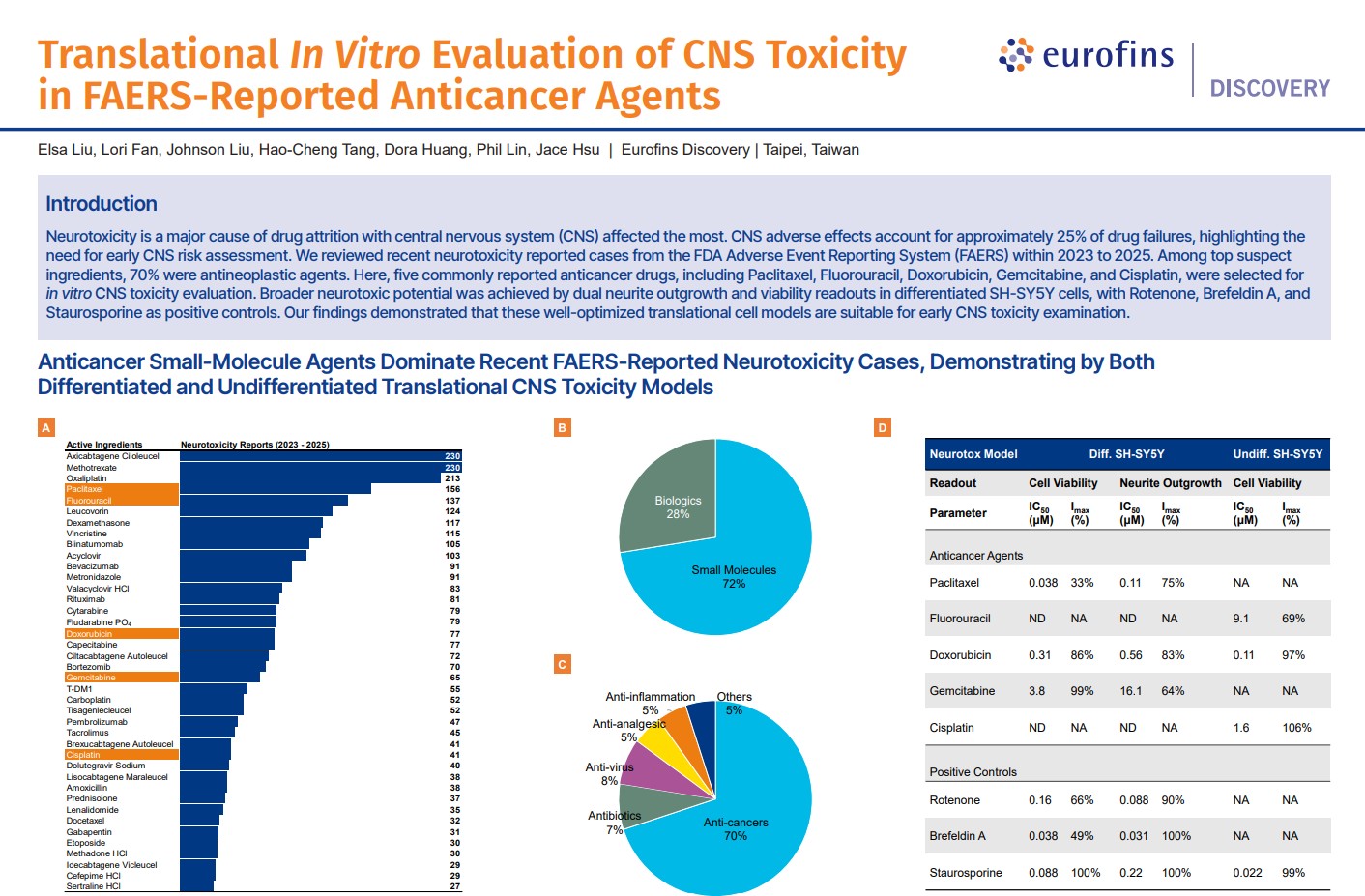 [Poster] Translational In Vitro Evaluation of CNS Toxicity in FAERS-Reported Anticancer Agents