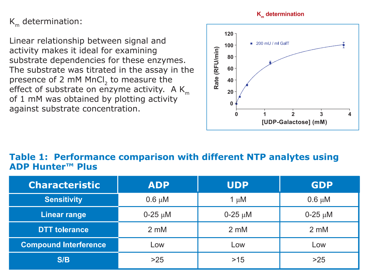 [Poster] ADP Hunter Plus: A Rapid, Quantitative HTS Assay for GDP and UDP