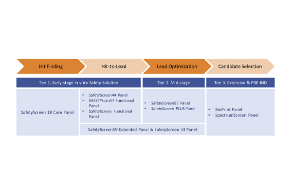 Safety Profiling Panels