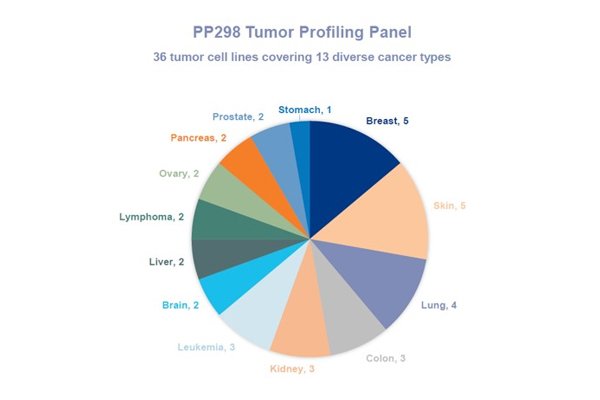Tumor Profiling Panel
